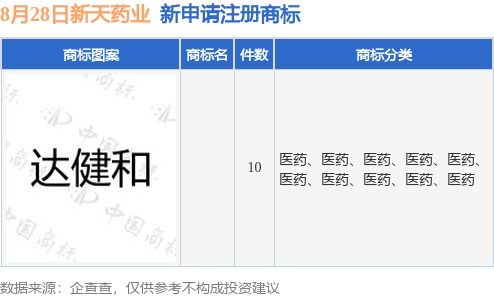 新天藥業加速品牌布局，新提交10件商標注冊申請